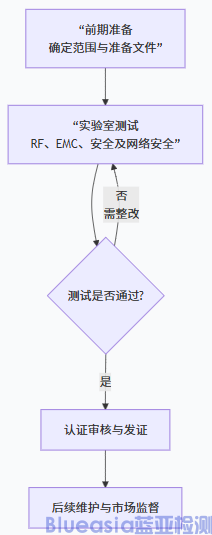 歐盟無(wú)線電CE RED認(rèn)證流程及周期(圖1) 歐盟無(wú)線電CE RED認(rèn)證流程及周期(圖1)