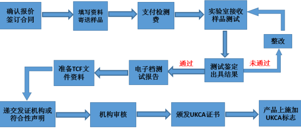 英國UKCA認證的流程？對樣品資料有什么要求(圖2)