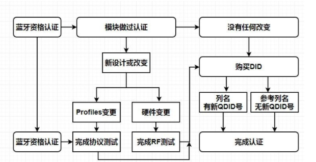 藍(lán)牙耳機(jī)BQB認(rèn)證怎么辦理？費(fèi)用是多少呢？？(圖1)