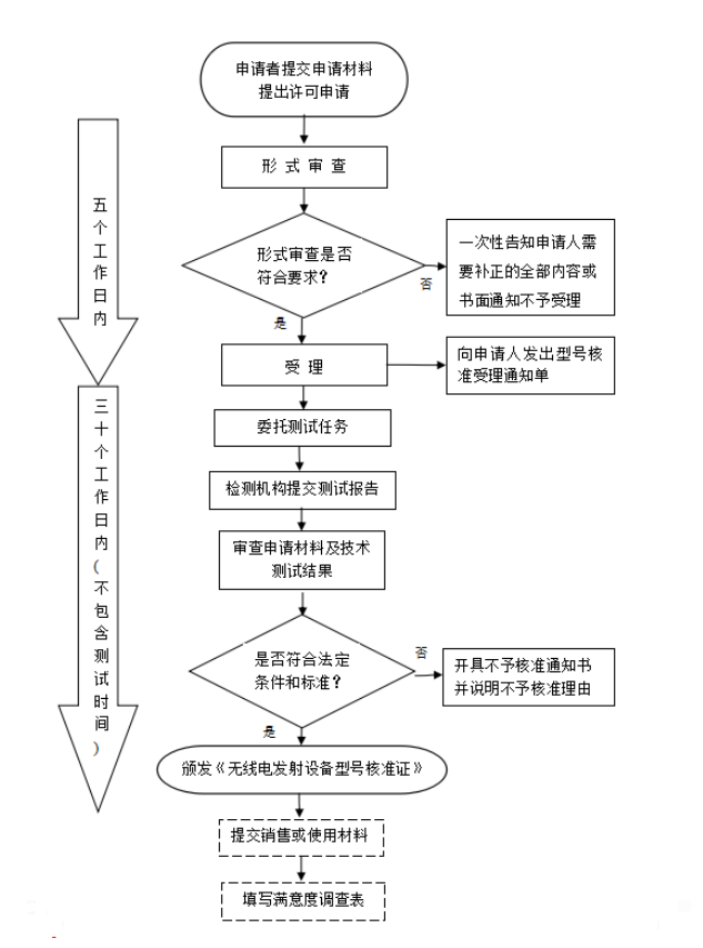 藍牙產(chǎn)品必須要做SRRC認證嗎？怎么辦理SRRC認證？(圖1)
