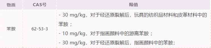 歐盟已修訂玩具安全指令，以限制對某些玩具的苯胺限制。(圖1)