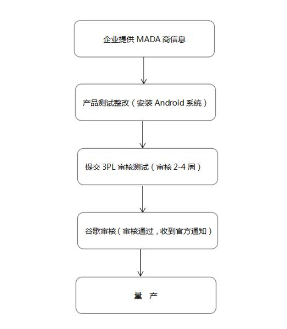 谷歌GMS認(rèn)證，CNAS實驗室(圖2)
