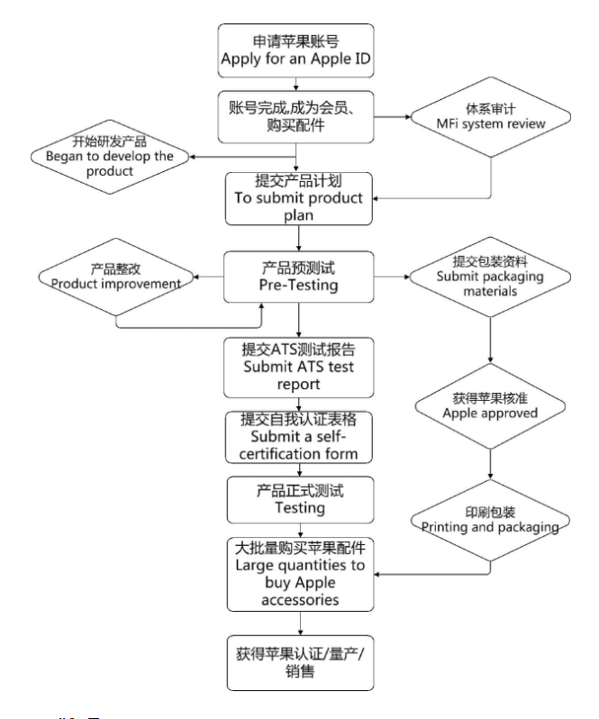 AirPlay2 認(rèn)證，徽標(biāo)（會員）認(rèn)證(圖3)