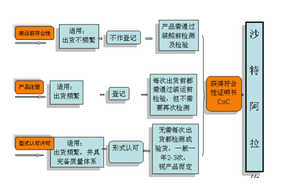  沙特SASO認(rèn)證怎么做，費(fèi)用是多少(圖2)