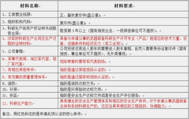 武器裝備科研生產(chǎn)許可證認(rèn)證的必要性。(圖2)